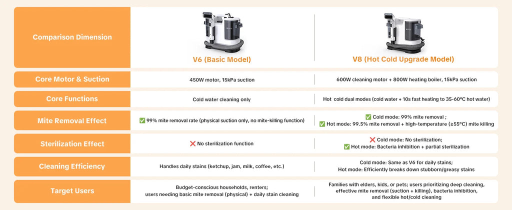 Powerful Carpet Cleaner 15kPa Lubluelu V6 w/ 1.75L Dual Tanks, 5M Cord 1.7M Hose - Deep Clean Sofa Mattress Car Seat Pet Stains
