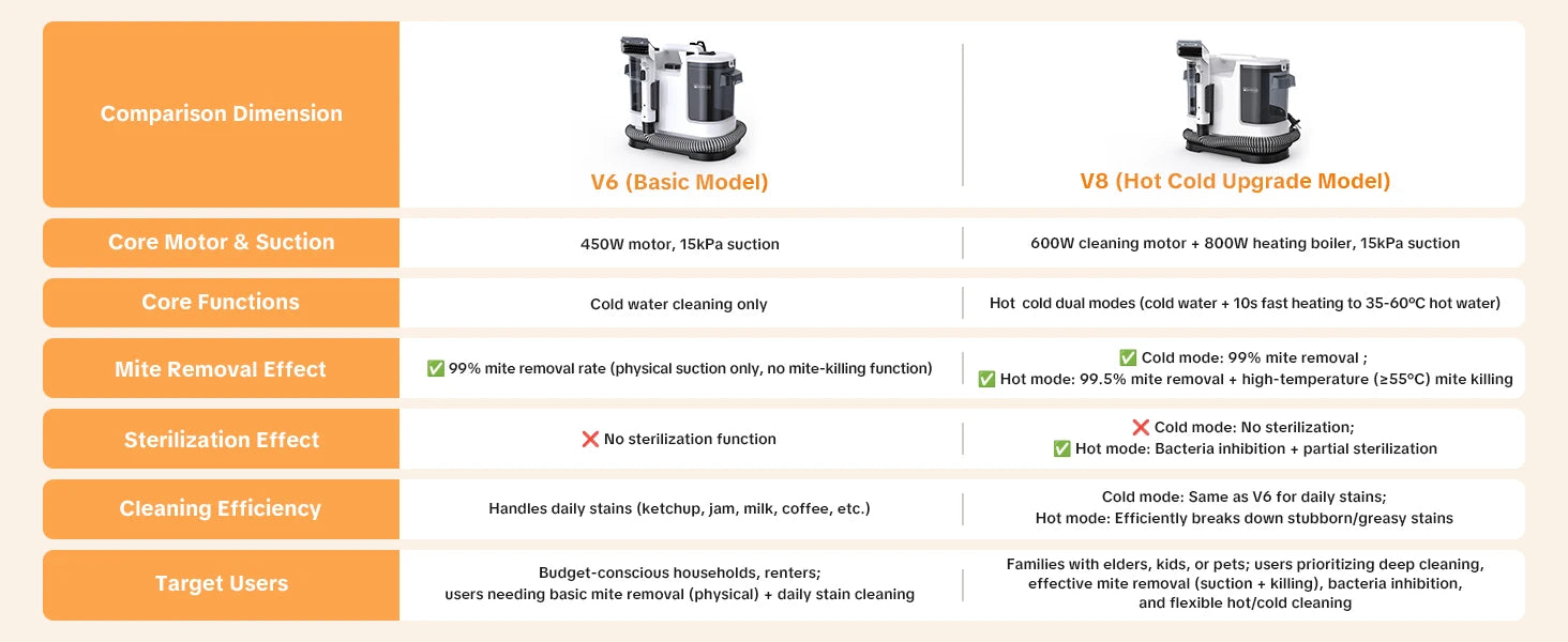 Powerful Carpet Cleaner 15kPa Lubluelu V6 w/ 1.75L Dual Tanks, 5M Cord 1.7M Hose - Deep Clean Sofa Mattress Car Seat Pet Stains
